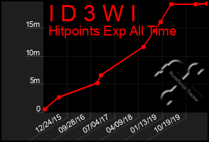 Total Graph of I D 3 W I