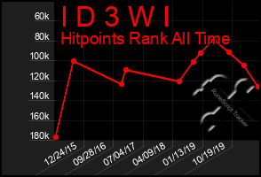 Total Graph of I D 3 W I