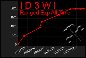 Total Graph of I D 3 W I