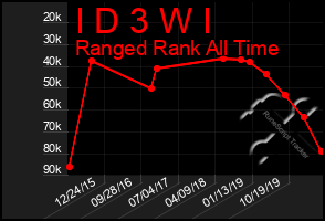 Total Graph of I D 3 W I