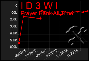 Total Graph of I D 3 W I