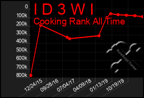 Total Graph of I D 3 W I