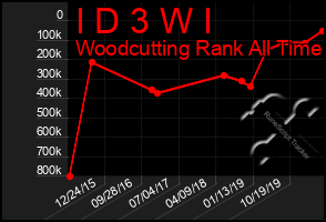 Total Graph of I D 3 W I