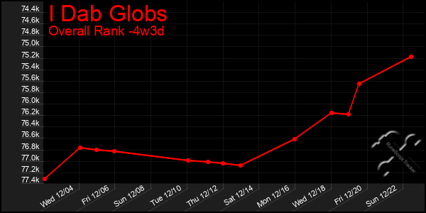 Last 31 Days Graph of I Dab Globs