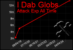 Total Graph of I Dab Globs