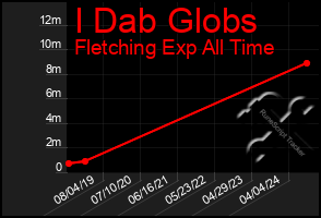 Total Graph of I Dab Globs