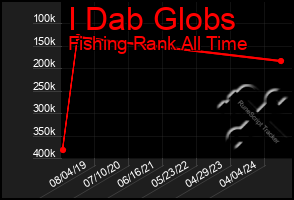 Total Graph of I Dab Globs