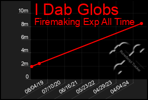 Total Graph of I Dab Globs