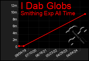 Total Graph of I Dab Globs