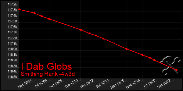 Last 31 Days Graph of I Dab Globs