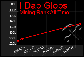 Total Graph of I Dab Globs