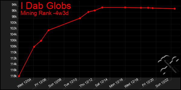 Last 31 Days Graph of I Dab Globs