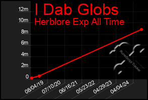 Total Graph of I Dab Globs