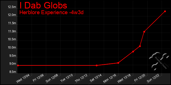 Last 31 Days Graph of I Dab Globs