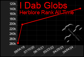 Total Graph of I Dab Globs