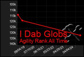 Total Graph of I Dab Globs