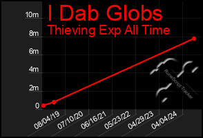 Total Graph of I Dab Globs