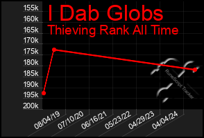 Total Graph of I Dab Globs