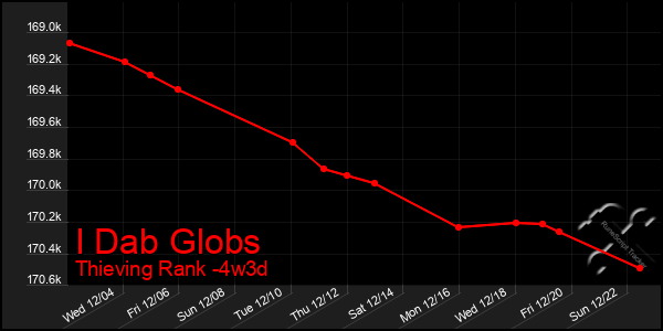 Last 31 Days Graph of I Dab Globs