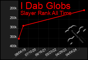 Total Graph of I Dab Globs