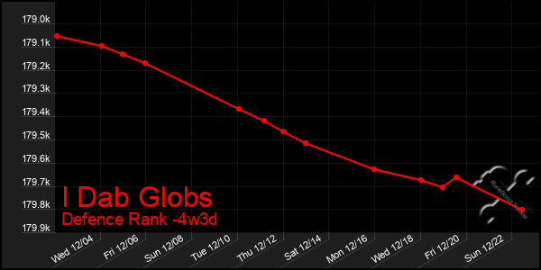 Last 31 Days Graph of I Dab Globs