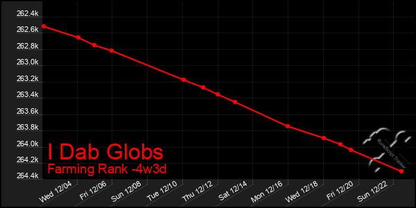 Last 31 Days Graph of I Dab Globs