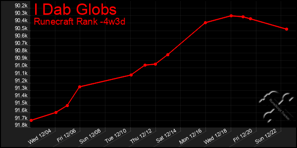 Last 31 Days Graph of I Dab Globs