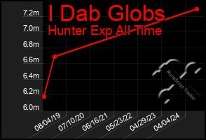 Total Graph of I Dab Globs