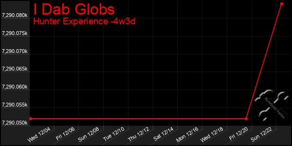 Last 31 Days Graph of I Dab Globs