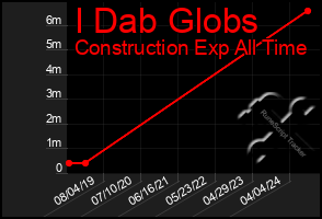 Total Graph of I Dab Globs