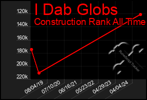 Total Graph of I Dab Globs