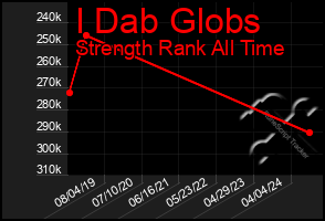 Total Graph of I Dab Globs