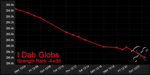 Last 31 Days Graph of I Dab Globs