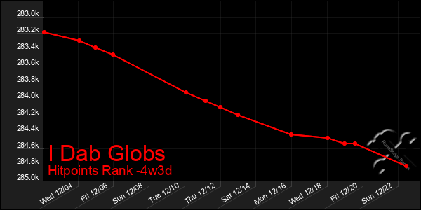 Last 31 Days Graph of I Dab Globs