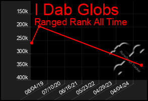 Total Graph of I Dab Globs