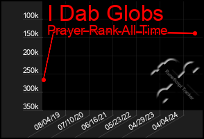 Total Graph of I Dab Globs