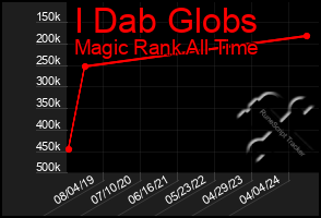 Total Graph of I Dab Globs