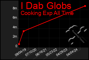 Total Graph of I Dab Globs