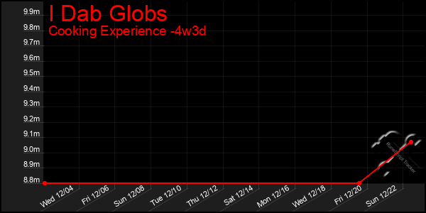 Last 31 Days Graph of I Dab Globs