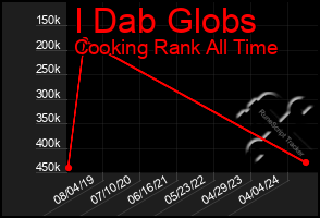 Total Graph of I Dab Globs