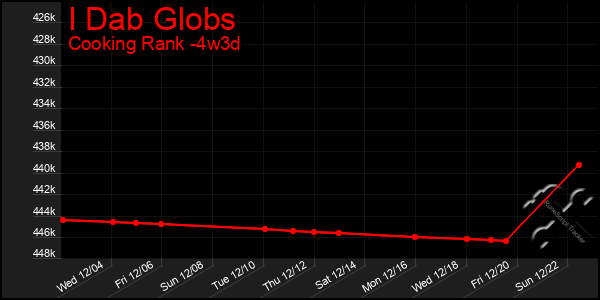 Last 31 Days Graph of I Dab Globs