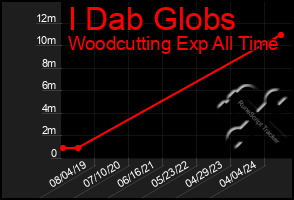 Total Graph of I Dab Globs