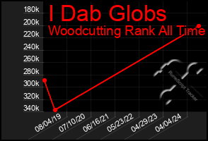 Total Graph of I Dab Globs