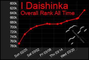 Total Graph of I Daishinka