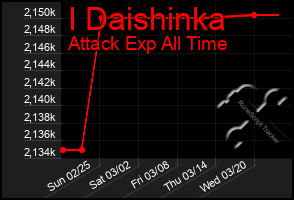 Total Graph of I Daishinka