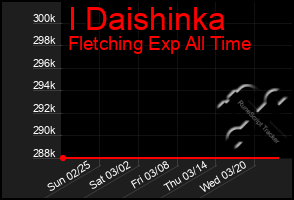 Total Graph of I Daishinka