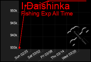 Total Graph of I Daishinka