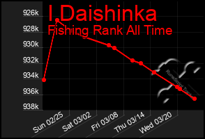 Total Graph of I Daishinka