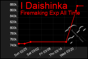 Total Graph of I Daishinka