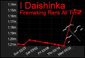 Total Graph of I Daishinka